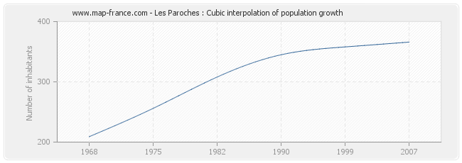Les Paroches : Cubic interpolation of population growth